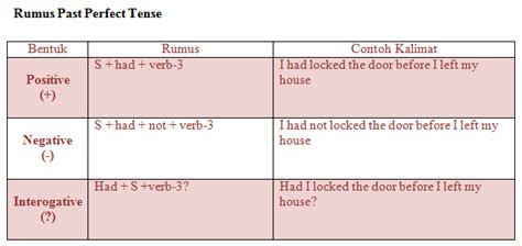 Pengertian Past Perfect Tense Dan Contohnya English In Focus