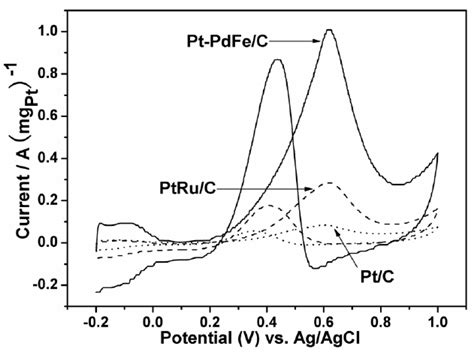 Cyclic Voltammograms Measurement Of Pt Pdfec Ptruc And Commercial