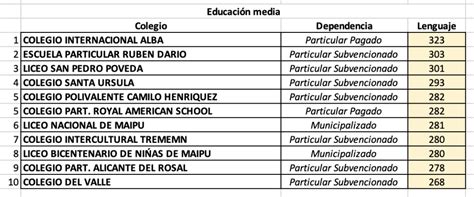 Simce en Maipú revisa el ranking de los colegios con mejores puntajes