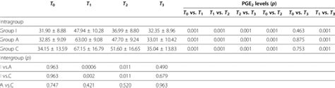 Intragroup And Intergroup Comparisons Of Pge 2 Levels Ng Ml