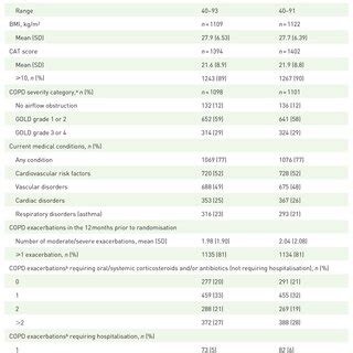 Patient Demographics And Baseline Clinical Characteristics Itt