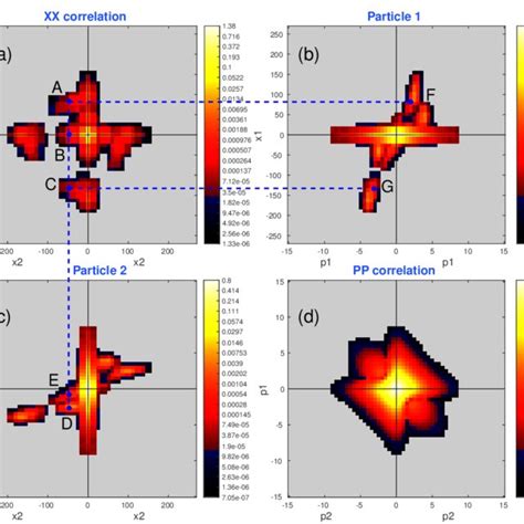 Two Electron Wavefunction After The First Xuv Pulse At T A U