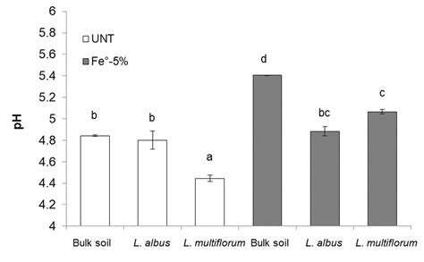 Ph In The Bulk Soil And In The Rhizosphere Of Lupinus Albus And Lolium