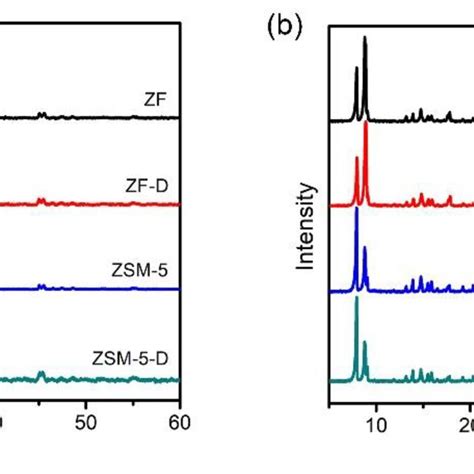 The Structural Analyses Of Zeolites And Catalysts Xrd Patterns Of A Download Scientific