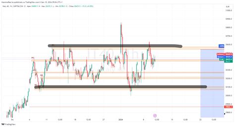 Capitalcom It Chart Image By Massimorea Tradingview