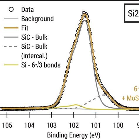 A Mo3d And B Se3d Xps Core Level Spectra Of Mose 2 Grown On Epitaxial