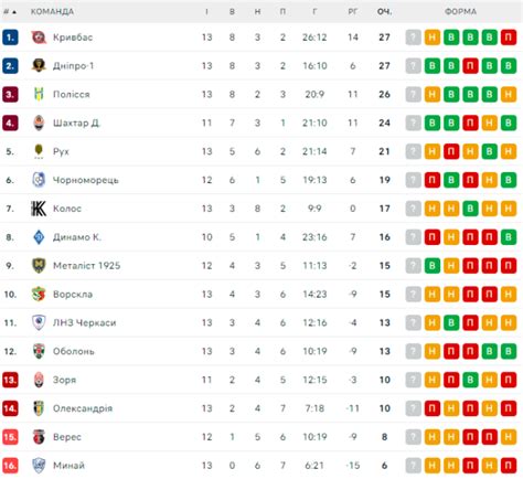 Чемпіонат України з футболу УПЛ 13 тур 2023 24 розклад матчів результати турнірна таблиця
