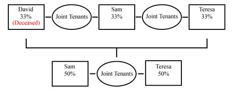 Bethel Law Corporation - Joint Tenants or Tenants in Common | What if the Deed Doesn't Specify ...