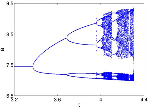 A Flip Bifurcation Diagram B Maximum Lyapunov Exponents