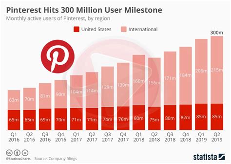 ICT Business Pinterest Ima Preko 300 Milijuna Korisnika No U SAD U