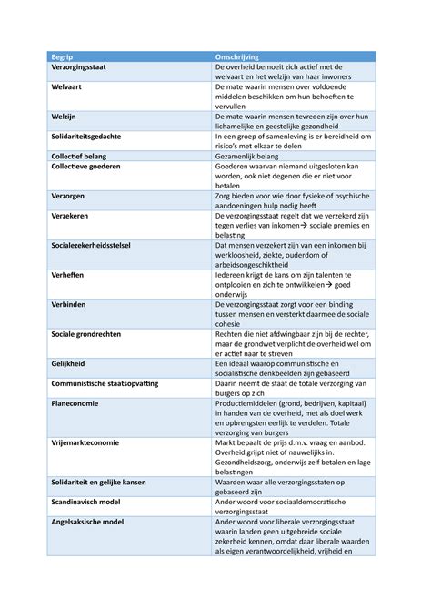 Verzorgingsstaat Begrippen 2020 2021 Maatschappijleer Begrip