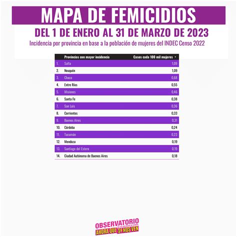 AHORA QUE SI NOS VEN Informes 74 FEMICIDIOS En 2023