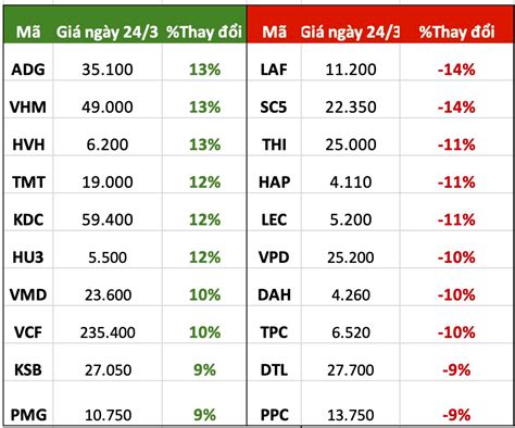 Top 10 Cổ Phiếu Tăng Giảm Mạnh Nhất Tuần Vhm Trở Thành điểm Sáng Cổ