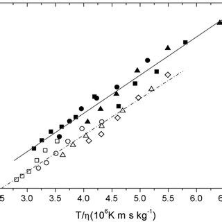 Comparison Of Measured And Reported Diffusion Coefficients Of Acetone