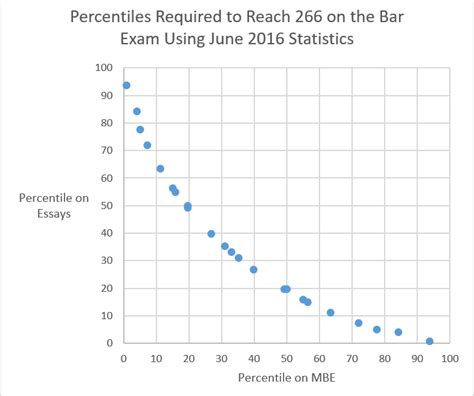 Mbe Percentile Chart A Visual Reference Of Charts Chart Master