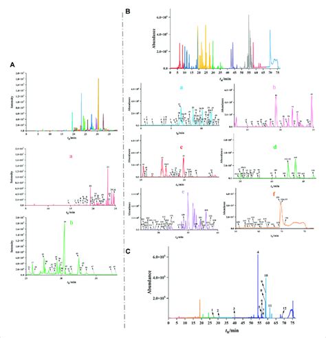 The Total Ion Chromatograms Tics Of Wpw By Gs Ms And Uplc Q Tof Ms