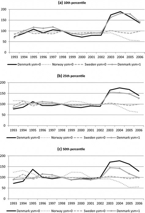 Predicted Earnings Gap Between Natives And Recent Non Western