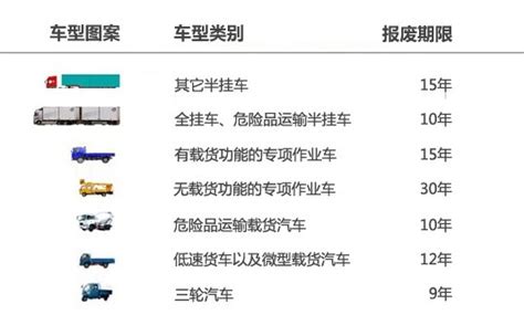 报废标准5月1日实施 货车最高使用15年