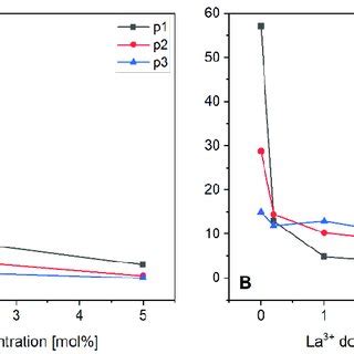 The Comparison Of Thermoluminescence Tl Glow Curve Shapes Of Yalo