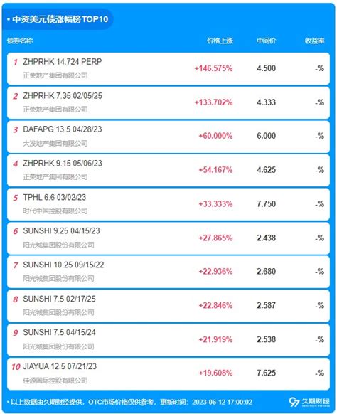 中资离岸债每日总结612 桐庐新城发展发行中金在线财经号