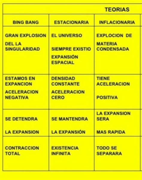 3 Elabora un cuadro comparativo de las teorías Inflacionaria