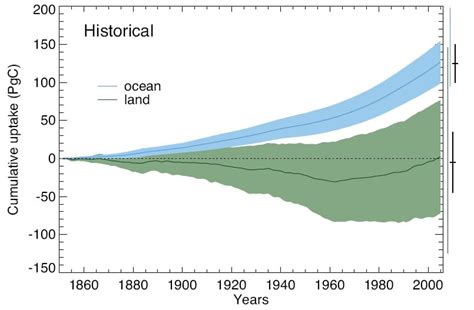 Metlink Royal Meteorological Society Carbon Cycle Feedbacks