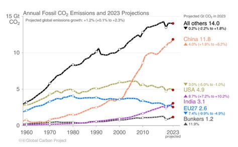 Neues Rekordhoch Bei Den Co Emissionen Bilanz F R Zeigt