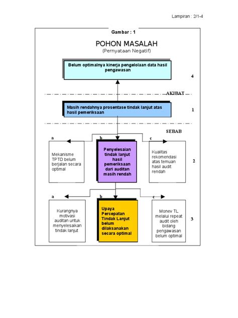 Detail Contoh Pohon Masalah Koleksi Nomer 3