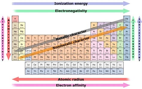 Chemistry Periodic Trends Test Diagram Quizlet