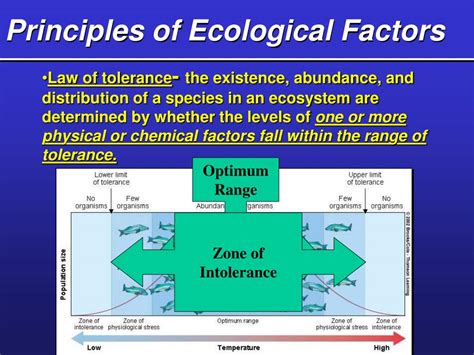 Concept Of Ecological Tolerance