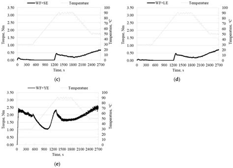 Applied Sciences Free Full Text Influence Of The Protein Based Emulsions On The Rheological