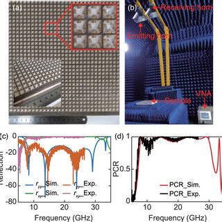 Color Online A Fabricated Proposed Metasurface And B Measurement