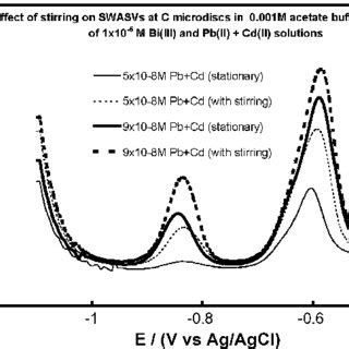 A Square Wave Anodic Stripping Voltammograms Swasvs Obtained At A