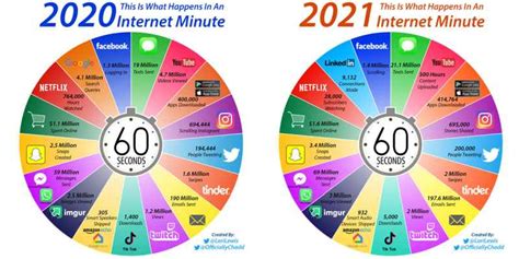 2021 Was Passiert Im Internet In Einer Minute