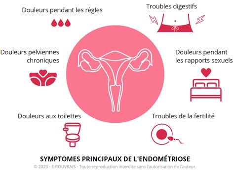 Endométriose symptômes traitements RQTH