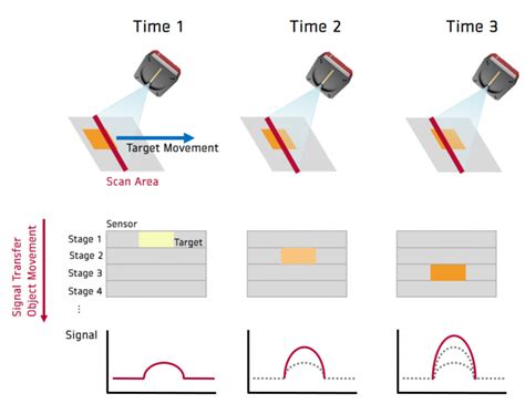 How Tdi Line Scan Camera Works Voltrium Systems