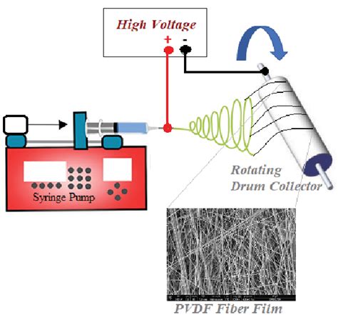 Experimental Setup Of The Electrospinning System Download Scientific