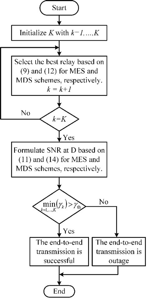 The Flow Chart For The Data Transmission Of Mes And Mds Schemes