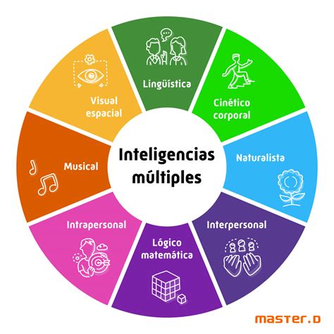 La Teor A De Las Inteligencias M Ltiples En La Ense Anza