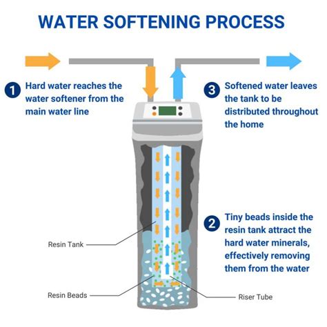 How Do Water Softeners Work Simple Step By Step Process Explained