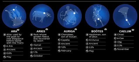 Esplaobs The 88 Constellations And Their Brightest Stars By Logan Block