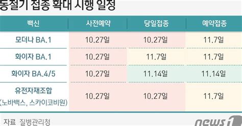 2가백신 예약접종 오는 7일 시작현재까지 152만명 예약 중