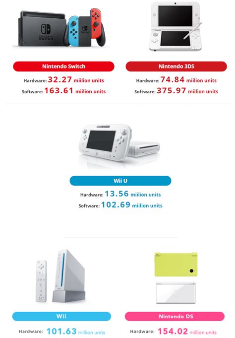 任天堂switch销量已超过3200万台：超越ps4同期销量 哔哩哔哩