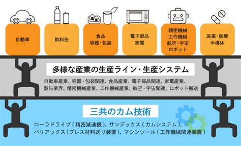 事業について 株式会社三共製作所の採用サイト