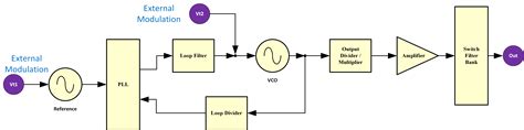 Wideband Frequency Modulation Applications And Techniques For Microwave Products Kratos Gm Catalog