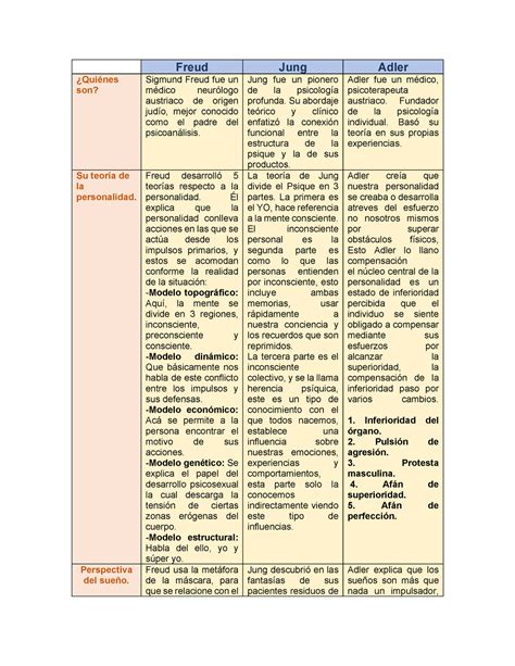 Cuadro comparativo teorias de Freud Jung y Adler Introducción a la