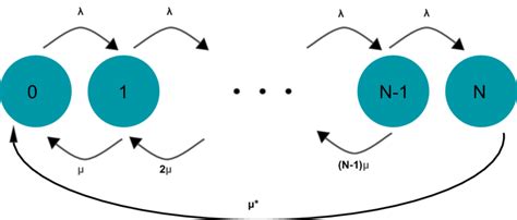 Circular Markov Chain Model With N 1 States Corresponding To The Download Scientific Diagram