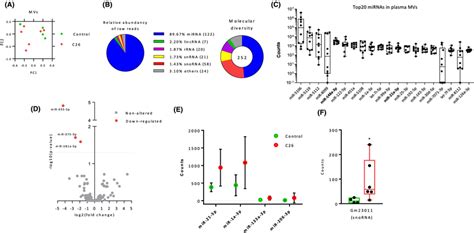 F Mir Expression Profile In Circulating Mvs Of C26‐bearing Mice A