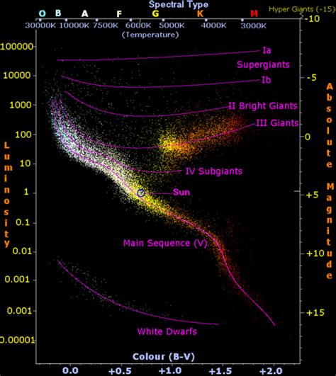 Hertzsprung Russell Diagram Explained