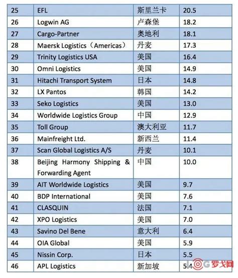 【罗戈网】2022全球空运货代50强榜单公布